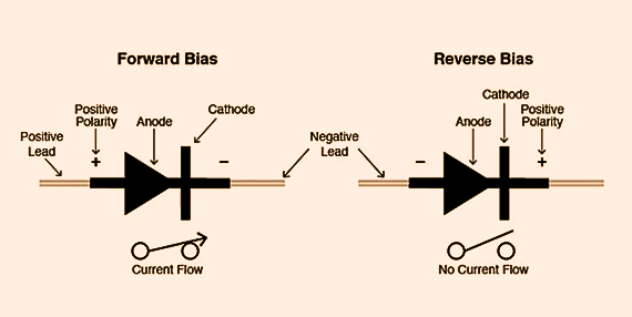 Diode in Forward Bias and Reverse Bias Conditions